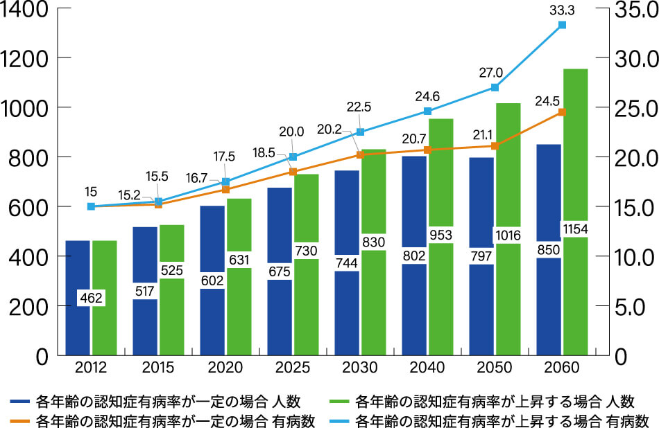 認知症グラフ