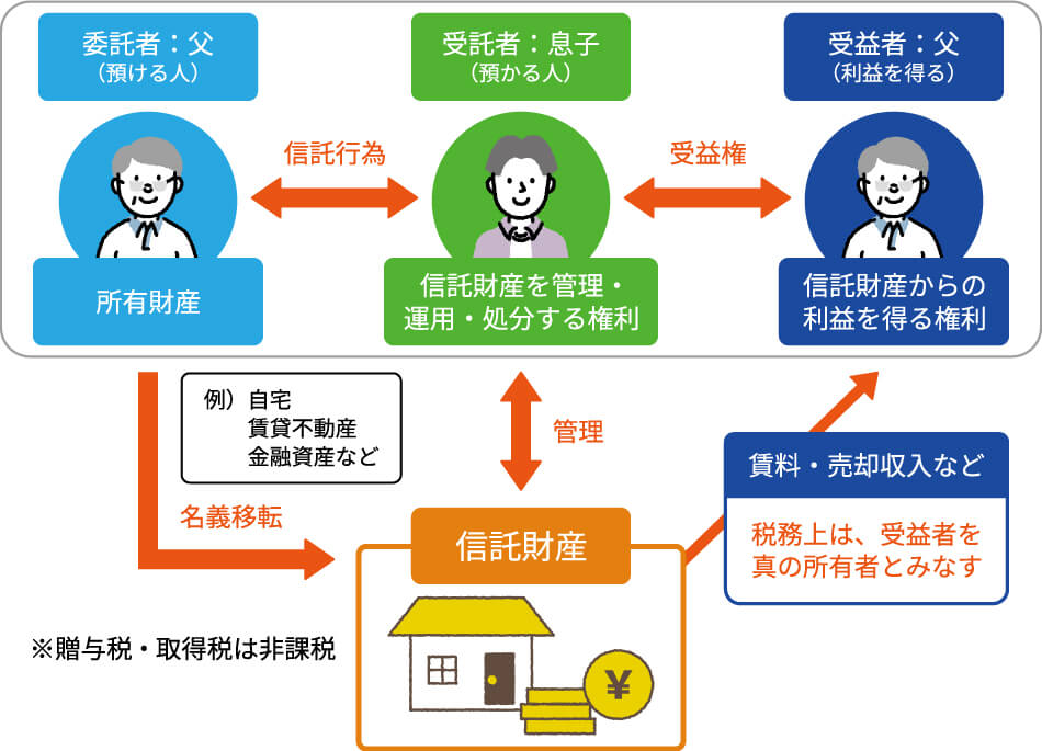 家族信託の基本図