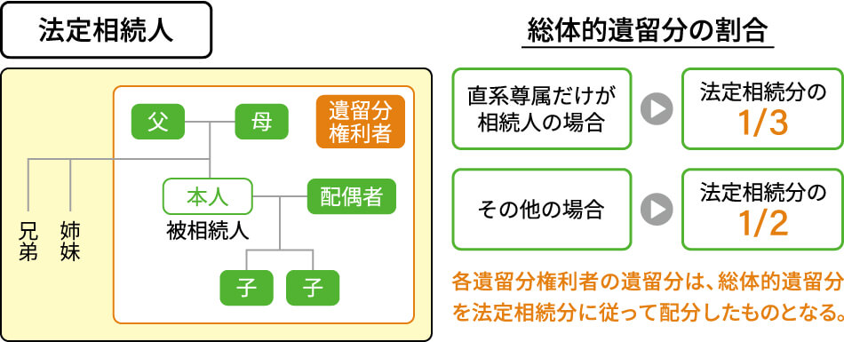 遺留分