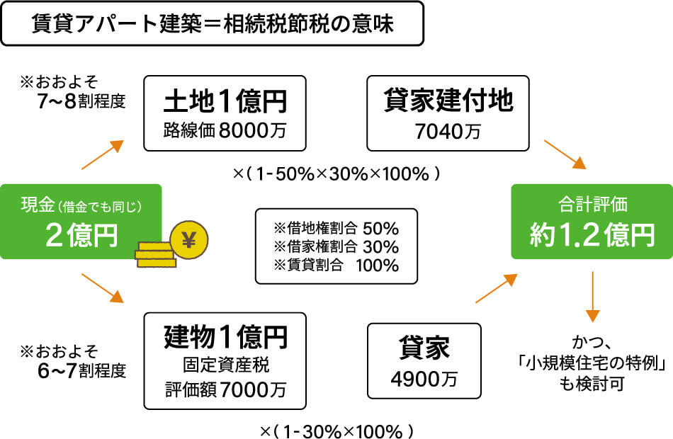 賃貸アパート建築が相続税を下げる仕組み