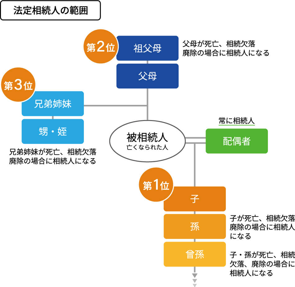 相続人の範囲