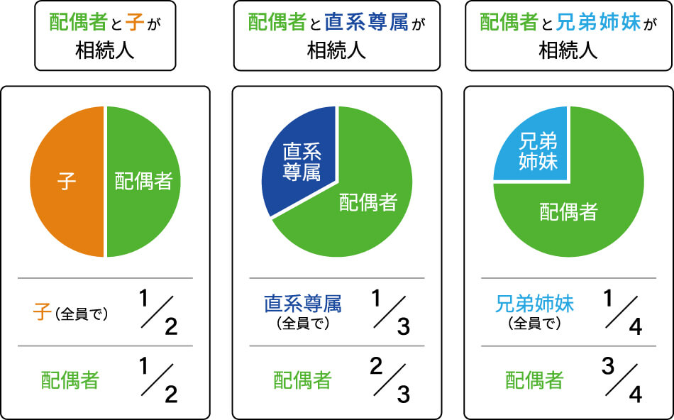 法定相続分