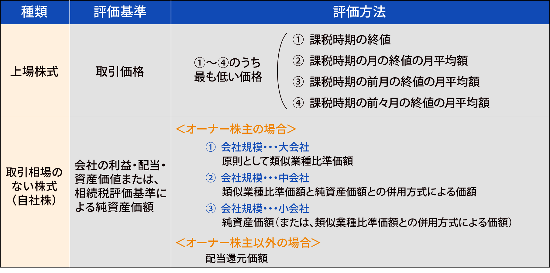 株式の評価方法